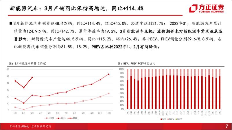 《汽车行业销量点评第3期：3月产销承压，新能源车维持高景气度-20220419-方正证券-45页》 - 第8页预览图