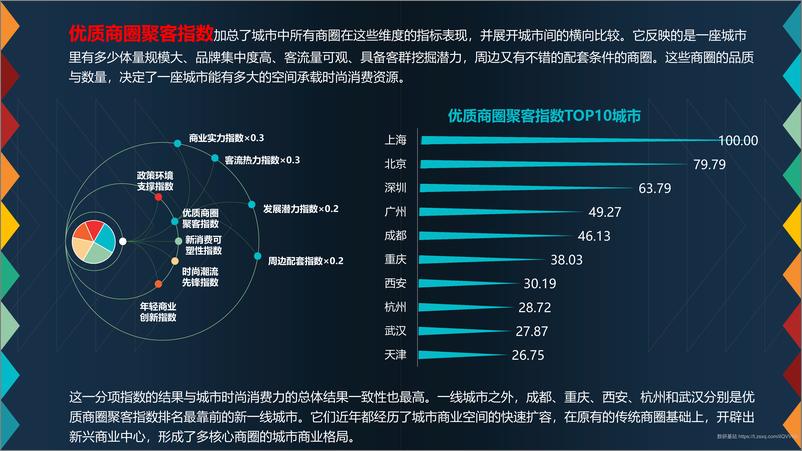 《城市时尚消费力指数报告-CCFA-202111》 - 第7页预览图