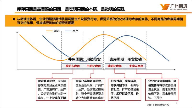 《宏观大类专题：库存周期对大类资产的影响分析-20230810-广州期货-26页》 - 第7页预览图