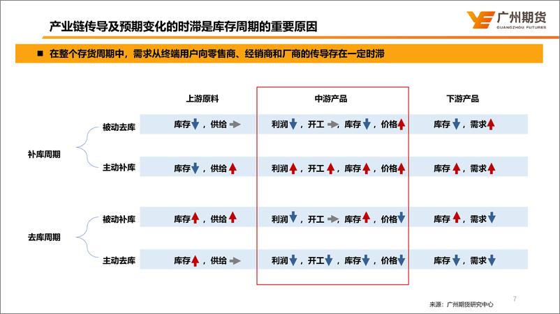 《宏观大类专题：库存周期对大类资产的影响分析-20230810-广州期货-26页》 - 第8页预览图