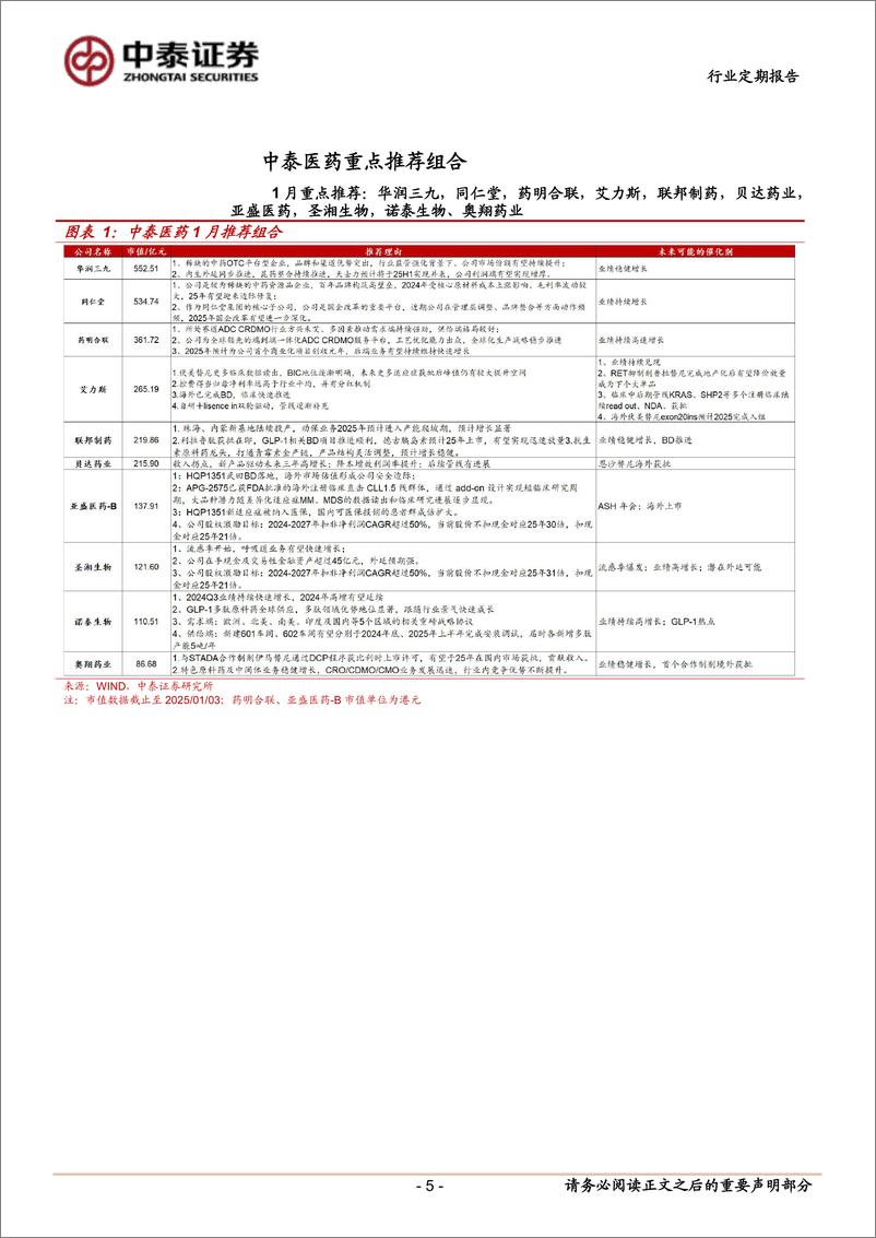 《医药生物行业1月月报：2025年重点把握产业趋势%2b困境反转，1月叠加关注年报高增或出清-250103-中泰证券-16页》 - 第5页预览图