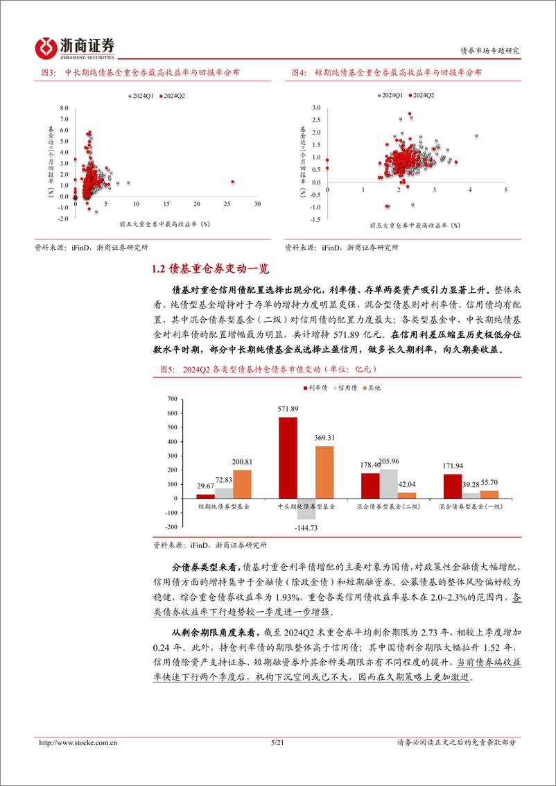 《2024Q2债基重仓全图谱：极致利差压缩行情的持仓变化-240819-浙商证券-21页》 - 第5页预览图