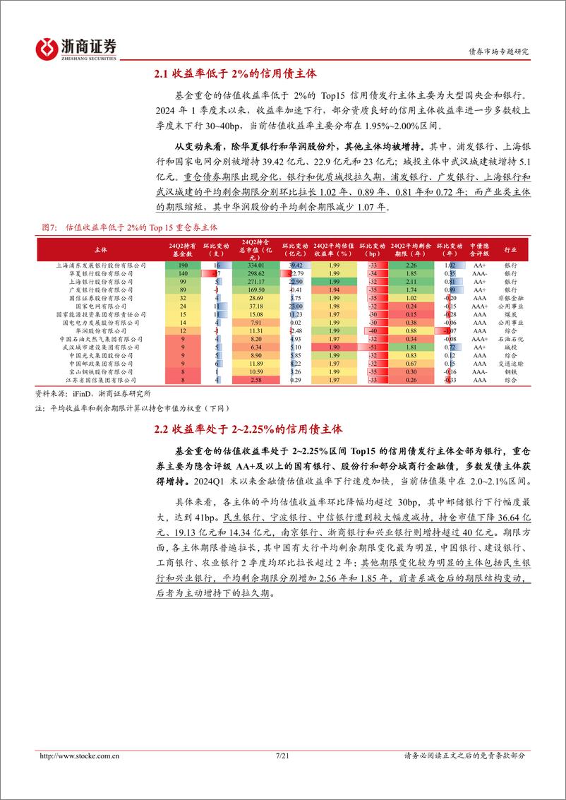 《2024Q2债基重仓全图谱：极致利差压缩行情的持仓变化-240819-浙商证券-21页》 - 第7页预览图