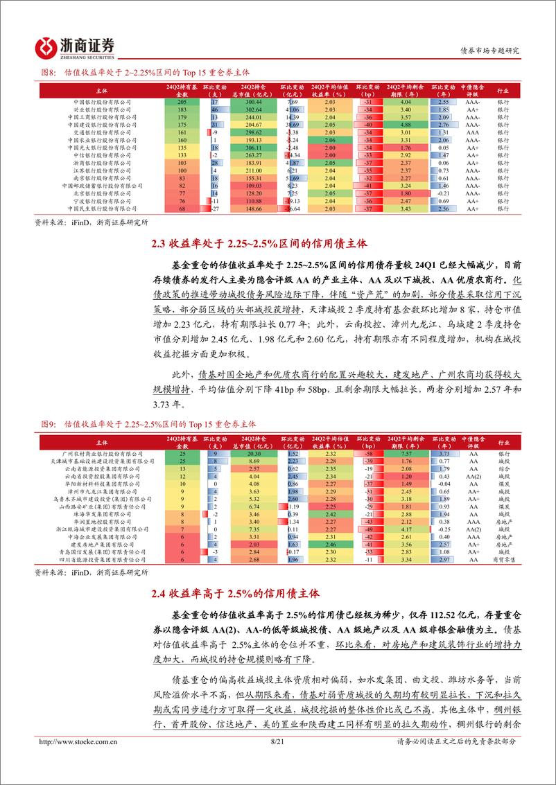 《2024Q2债基重仓全图谱：极致利差压缩行情的持仓变化-240819-浙商证券-21页》 - 第8页预览图