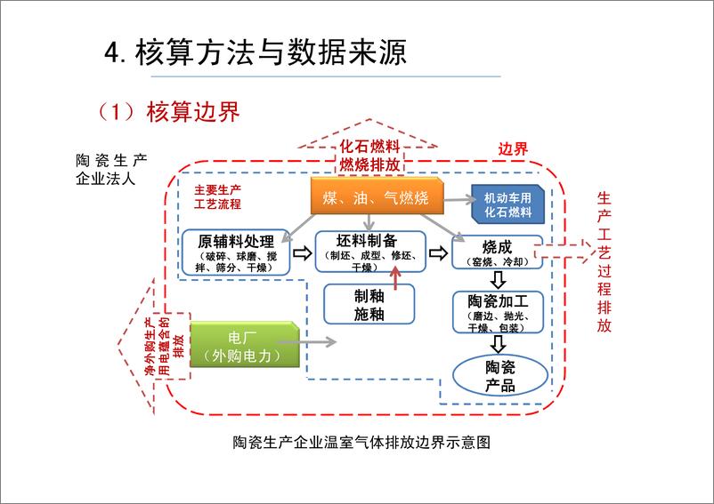 《陶瓷行业温室气体核算方法与报告指南》 - 第6页预览图