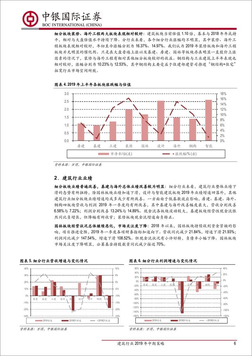 《建筑行业2019年中期策略：行业有望回暖，静待政策春风-20190704-中银国际-31页》 - 第7页预览图