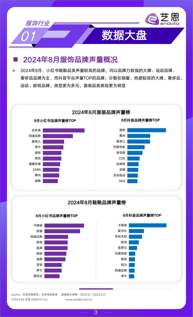 《艺恩数据_2024年8月服饰行业月度市场观察报告》 - 第3页预览图