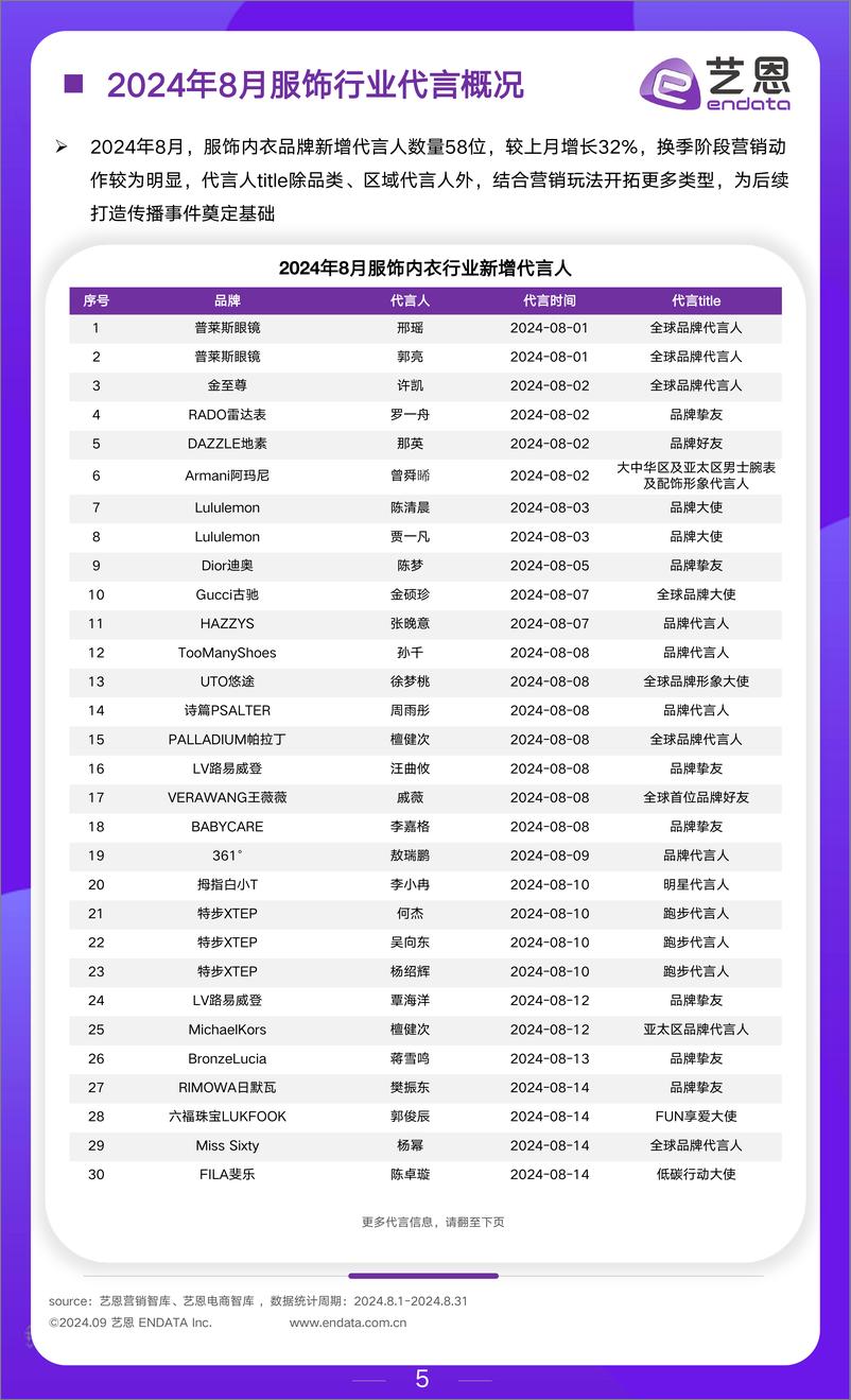 《艺恩数据_2024年8月服饰行业月度市场观察报告》 - 第5页预览图