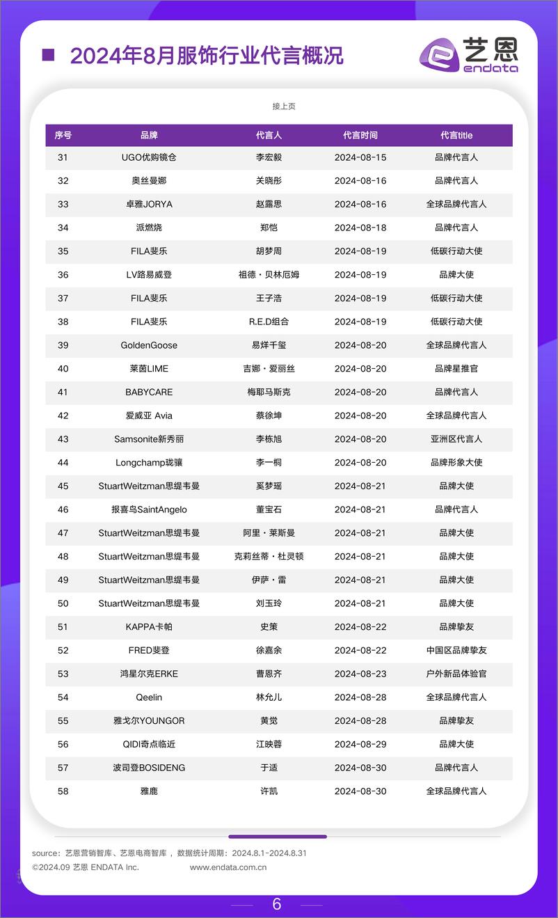 《艺恩数据_2024年8月服饰行业月度市场观察报告》 - 第6页预览图