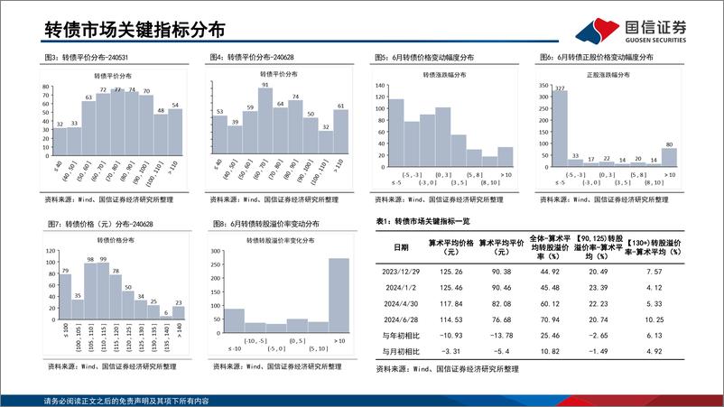 《转债市场研判及“十强转债”组合2024年7月-240630-国信证券-29页》 - 第4页预览图