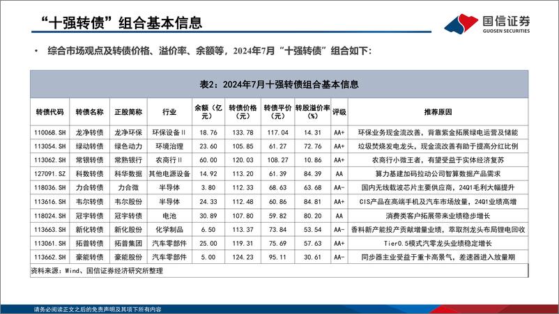 《转债市场研判及“十强转债”组合2024年7月-240630-国信证券-29页》 - 第6页预览图