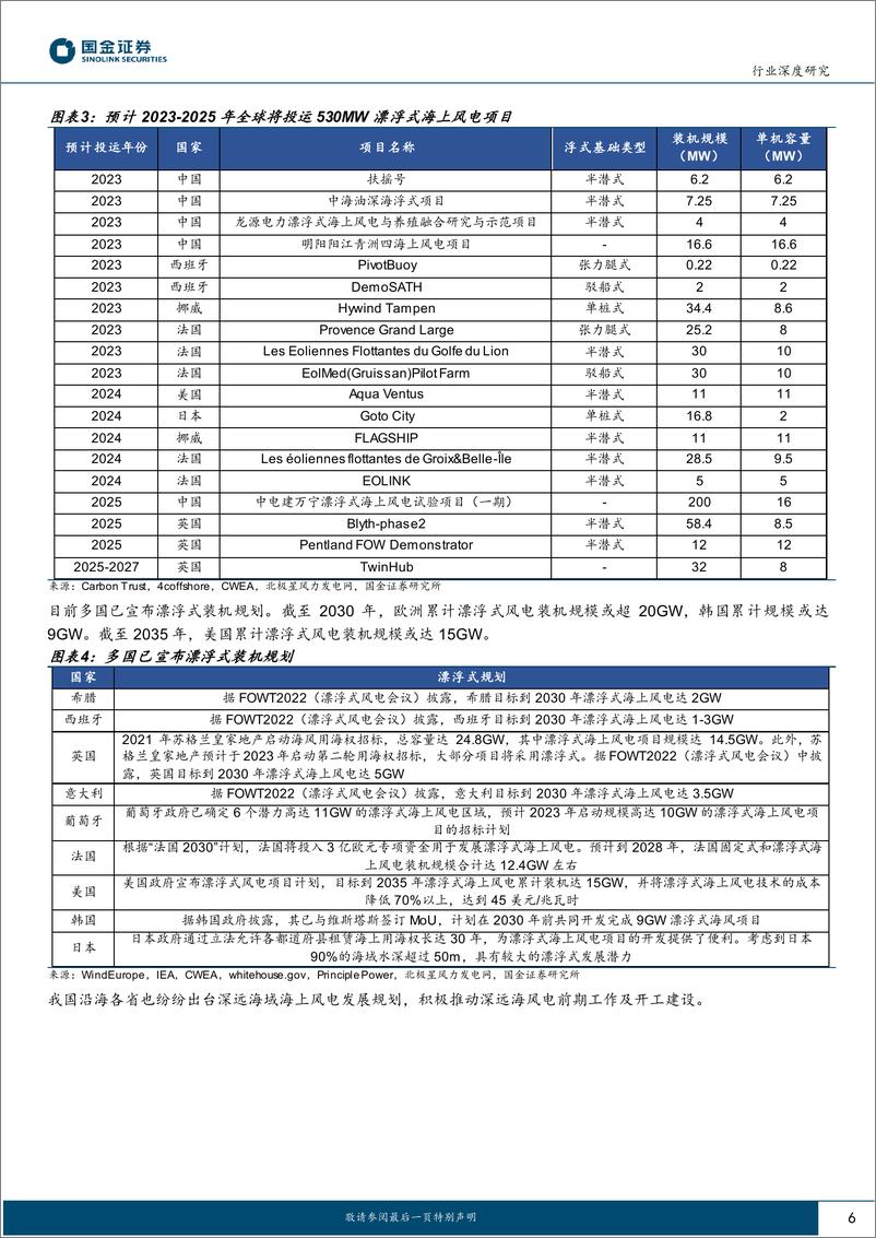 《新能源发电设备行业漂浮式海上风电专题研究：向深远海进发！-20230221-国金证券-21页》 - 第7页预览图