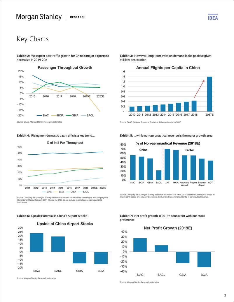 《摩根士丹利-中国-航空业-中国航空业投资策略：增持SIAC与SACL，减持GBIA与BCIA-2019.2.17-55页》 - 第3页预览图