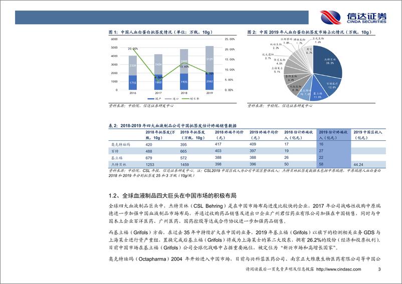 《医药行业专题报告：血液制品行业，全球血液制品巨头与中国市场-20200331-信达证券-30页》 - 第7页预览图