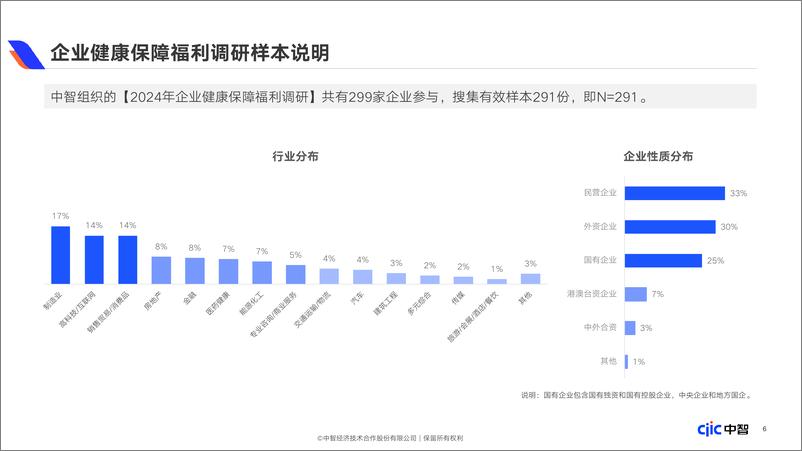 《2024年企业健康保障福利白皮书 -CIC中智》 - 第6页预览图