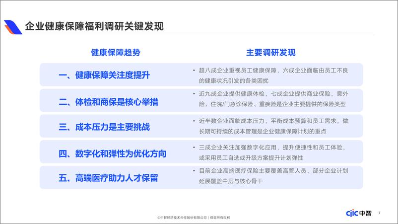 《2024年企业健康保障福利白皮书 -CIC中智》 - 第7页预览图