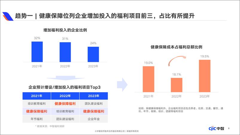 《2024年企业健康保障福利白皮书 -CIC中智》 - 第8页预览图