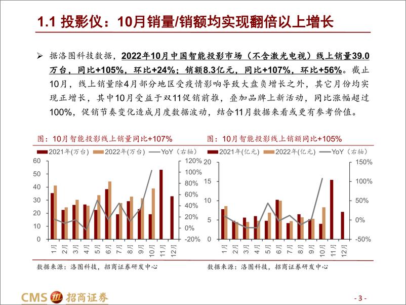 《家用电器行业2022年10月智能投影&清洁电器月报：拐点渐近，确定性渐强-20221130-招商证券-23页》 - 第4页预览图