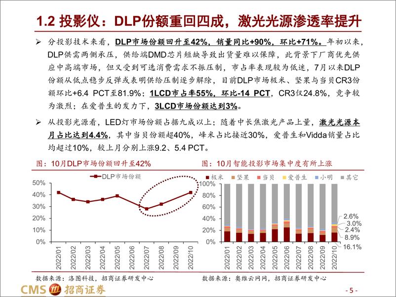 《家用电器行业2022年10月智能投影&清洁电器月报：拐点渐近，确定性渐强-20221130-招商证券-23页》 - 第6页预览图