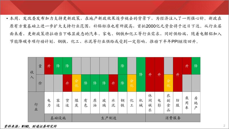 《实体经济图谱2024年第28期：蓝领工价创同期新高-240727-财通证券-25页》 - 第2页预览图