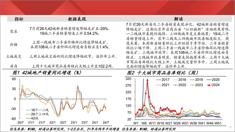 《实体经济图谱2024年第28期：蓝领工价创同期新高-240727-财通证券-25页》 - 第5页预览图