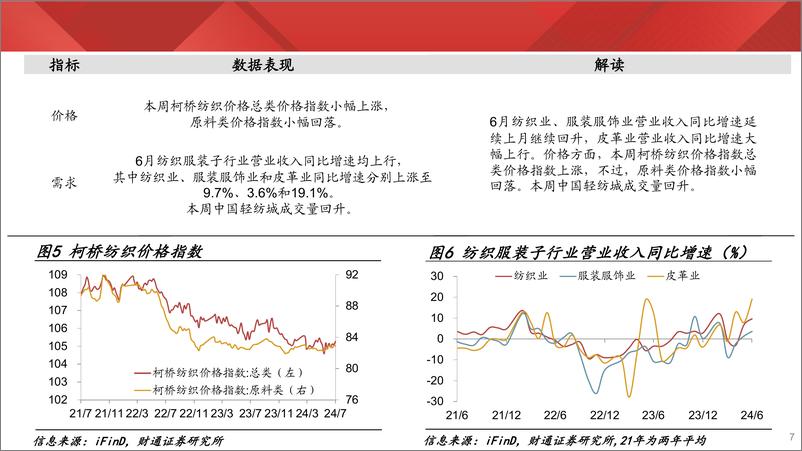 《实体经济图谱2024年第28期：蓝领工价创同期新高-240727-财通证券-25页》 - 第7页预览图