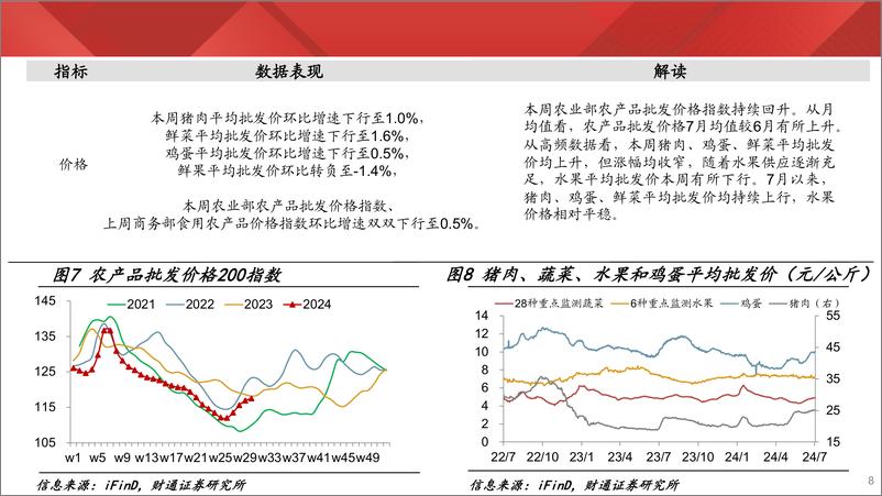 《实体经济图谱2024年第28期：蓝领工价创同期新高-240727-财通证券-25页》 - 第8页预览图