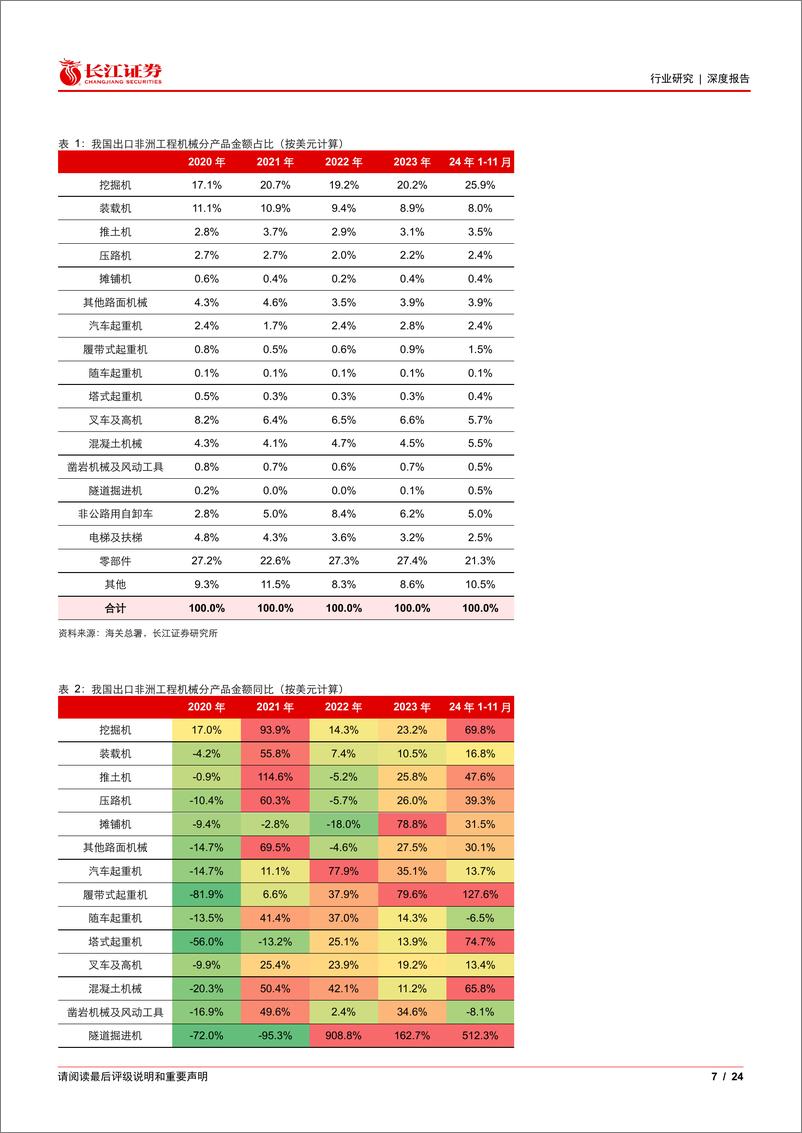 《机械行业“机海寻珠”工程机械出海系列一：非洲工程机械市场画像-241225-长江证券-24页》 - 第7页预览图