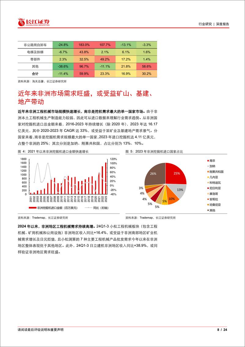 《机械行业“机海寻珠”工程机械出海系列一：非洲工程机械市场画像-241225-长江证券-24页》 - 第8页预览图