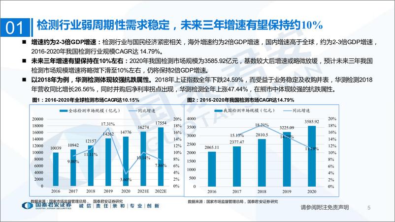 《检测行业：第三方检测市场方兴未艾，稳中求进穿越牛熊-20220510-国泰君安-29页》 - 第6页预览图