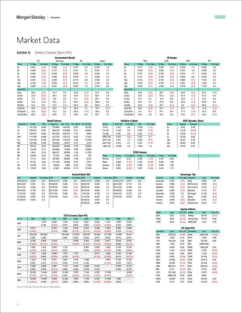 《Morgan Stanley Fixed-Global Macro Commentary May 13-108209063》 - 第8页预览图