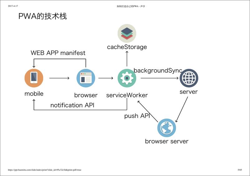 《如何打造自己的 PWA 应用》 - 第5页预览图