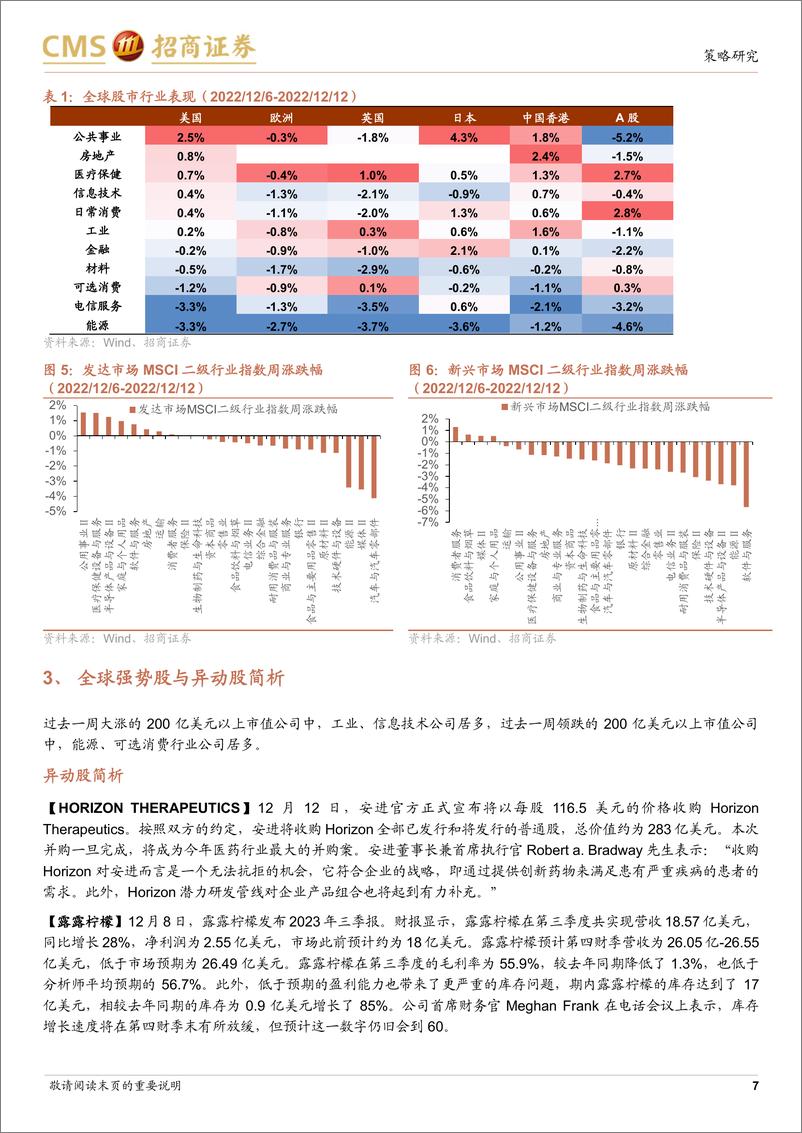 《国际宏观-全球产业趋势跟踪周报：ChatGPT拉开强人工智能时代帷幕，欧洲家用储能系统设备量创新高-招商证券[张夏,陈刚]-20221213【15页】》 - 第7页预览图