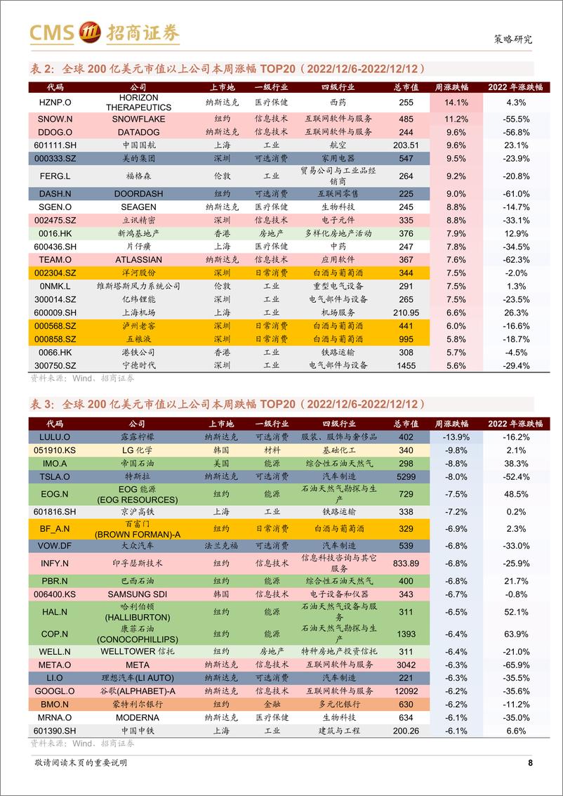 《国际宏观-全球产业趋势跟踪周报：ChatGPT拉开强人工智能时代帷幕，欧洲家用储能系统设备量创新高-招商证券[张夏,陈刚]-20221213【15页】》 - 第8页预览图