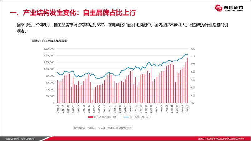 《汽车行业2025年投资策略：国产自主奋发向上，寻找边际变化方向-首创证券-241219-38页》 - 第7页预览图