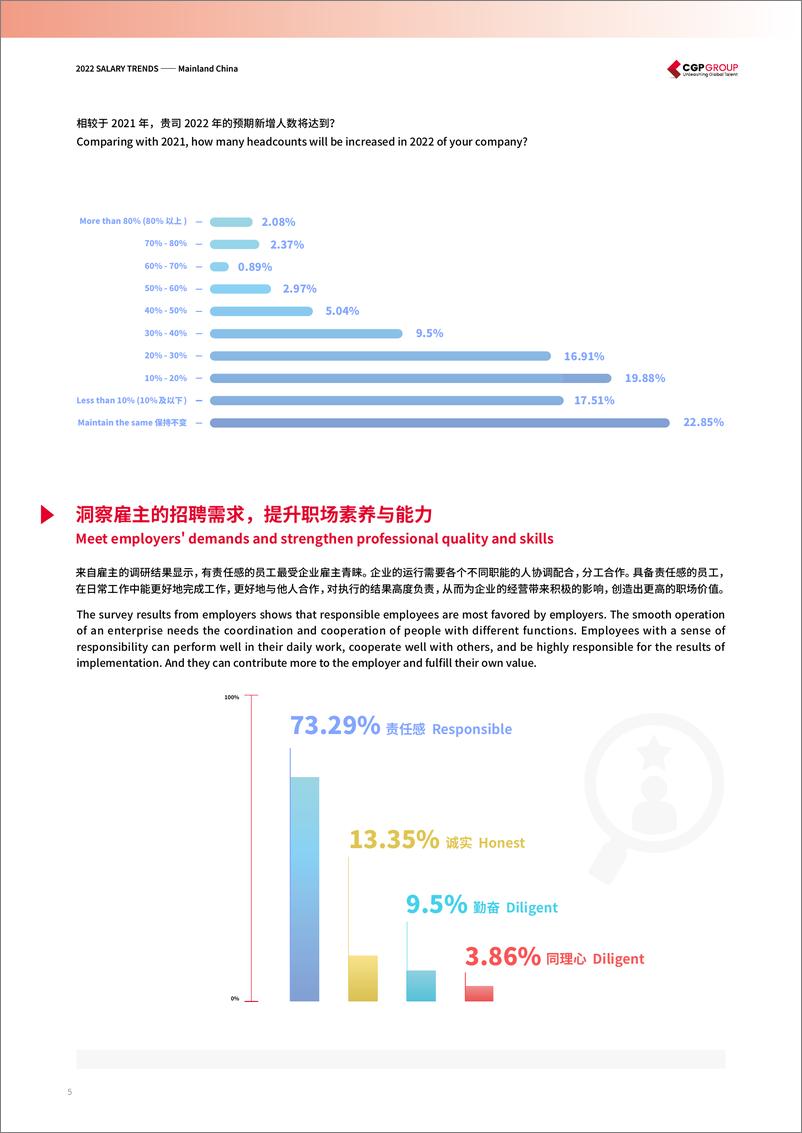 《2022中国大陆薪酬趋势报告-CGP-2022-120页》 - 第5页预览图