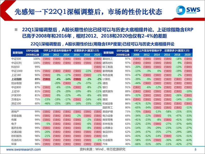 《2022年春季A股投资策略：已“浴火”，待“重生”-20220323-申万宏源-75页》 - 第6页预览图