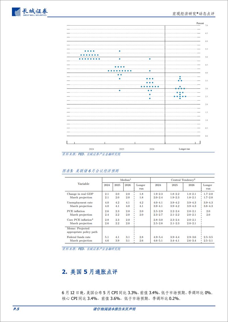 《宏观经济研究：美联储决策与5月CPI形成分歧-240613-长城证券-10页》 - 第5页预览图