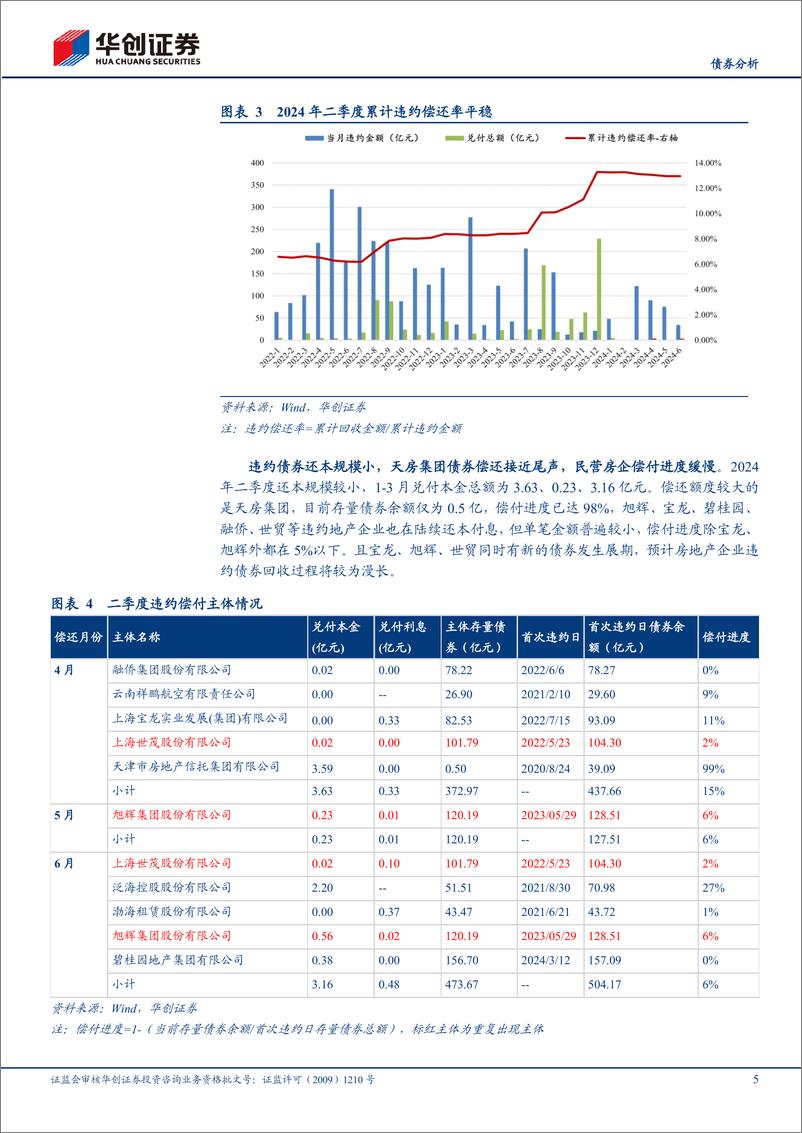 《【债券分析】2024年二季度信用观察季报：民企违约率上升，房地产下行衍生影响持续-240726-华创证券-17页》 - 第5页预览图