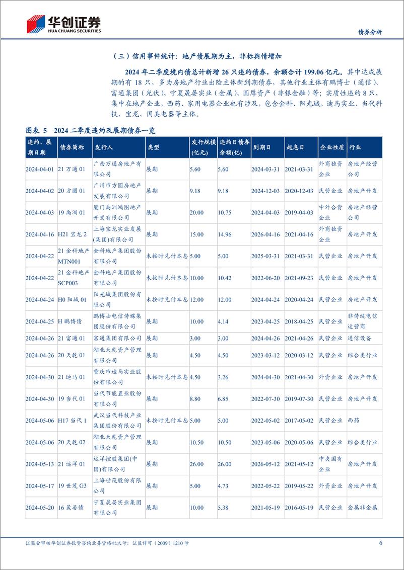 《【债券分析】2024年二季度信用观察季报：民企违约率上升，房地产下行衍生影响持续-240726-华创证券-17页》 - 第6页预览图