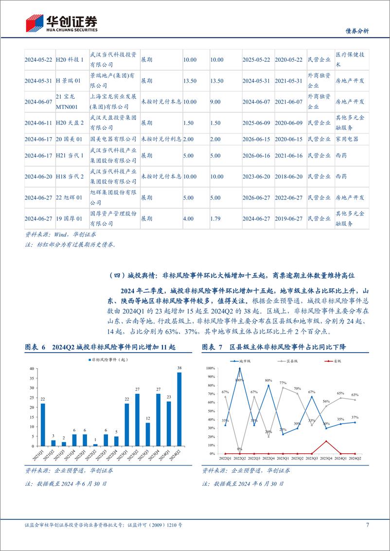 《【债券分析】2024年二季度信用观察季报：民企违约率上升，房地产下行衍生影响持续-240726-华创证券-17页》 - 第7页预览图