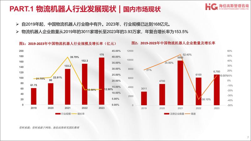 《2024工业机器人方向行业研究报告——物流机器人篇-海伯高斯-2024-39页》 - 第7页预览图