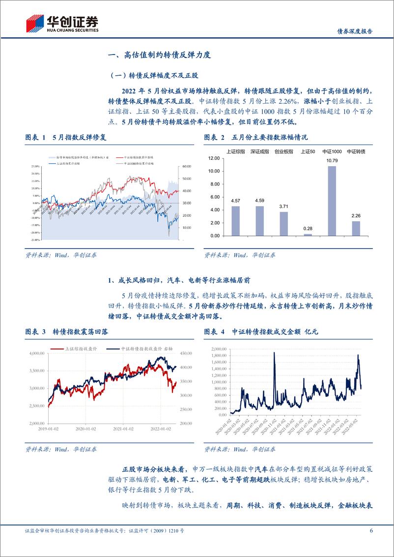 《【债券深度报告】可转债5月月报：政策密集落地，转债关注结构性机会-20220606-华创证券-21页》 - 第7页预览图