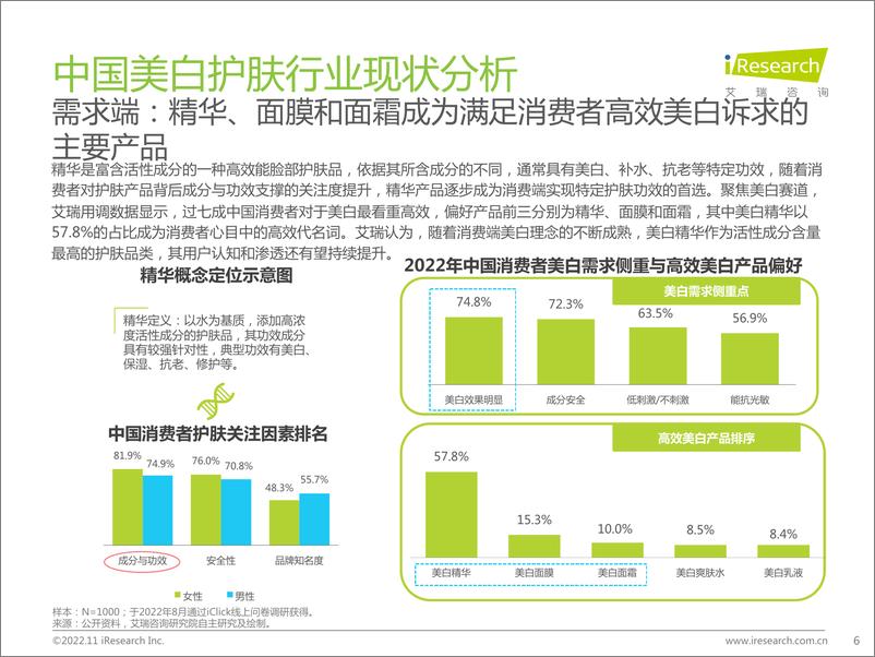 《艾瑞咨询：2022年国人美白趋势洞察白皮书-38页》 - 第7页预览图