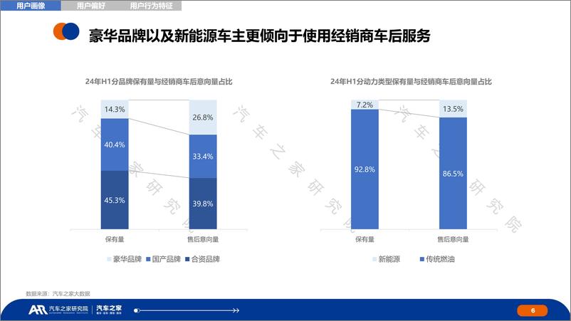 《洞察车主变化，制胜售后未来—经销商车后用户研究报告-汽车之家-2024.9-21页》 - 第6页预览图