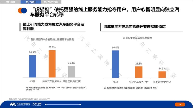 《洞察车主变化，制胜售后未来—经销商车后用户研究报告-汽车之家-2024.9-21页》 - 第8页预览图