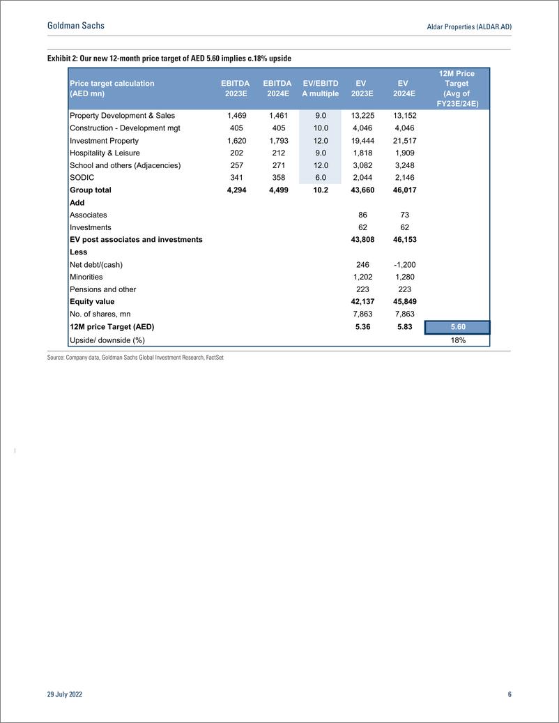 《Aldar Properties (ALDAR.AD Strong set of results and acquisition drive estimatePT up; reiterate Buy(1)》 - 第7页预览图