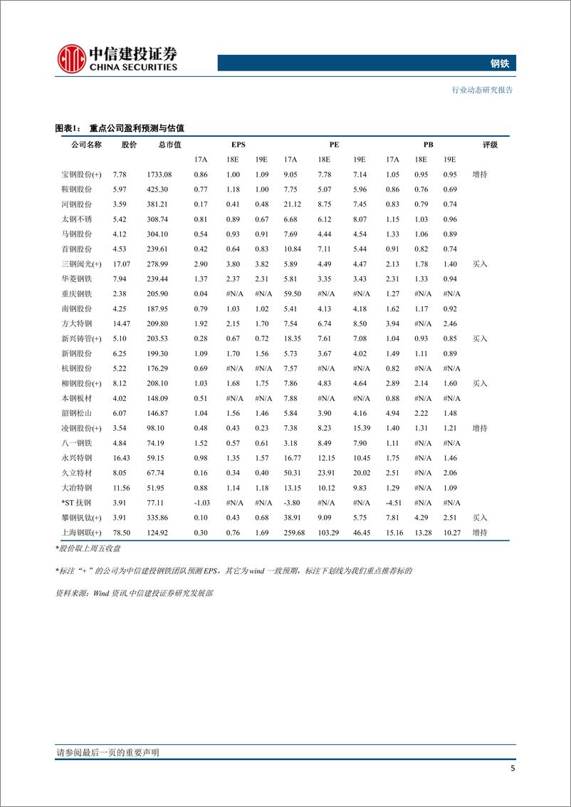 《钢铁行业：库存高点调头向下，期货价格表现疲-20190311-中信建投-24页》 - 第7页预览图