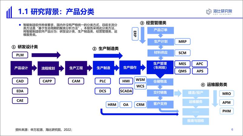 《2022智能制造软件市场研究及选型评估报告-海比研究院》 - 第6页预览图