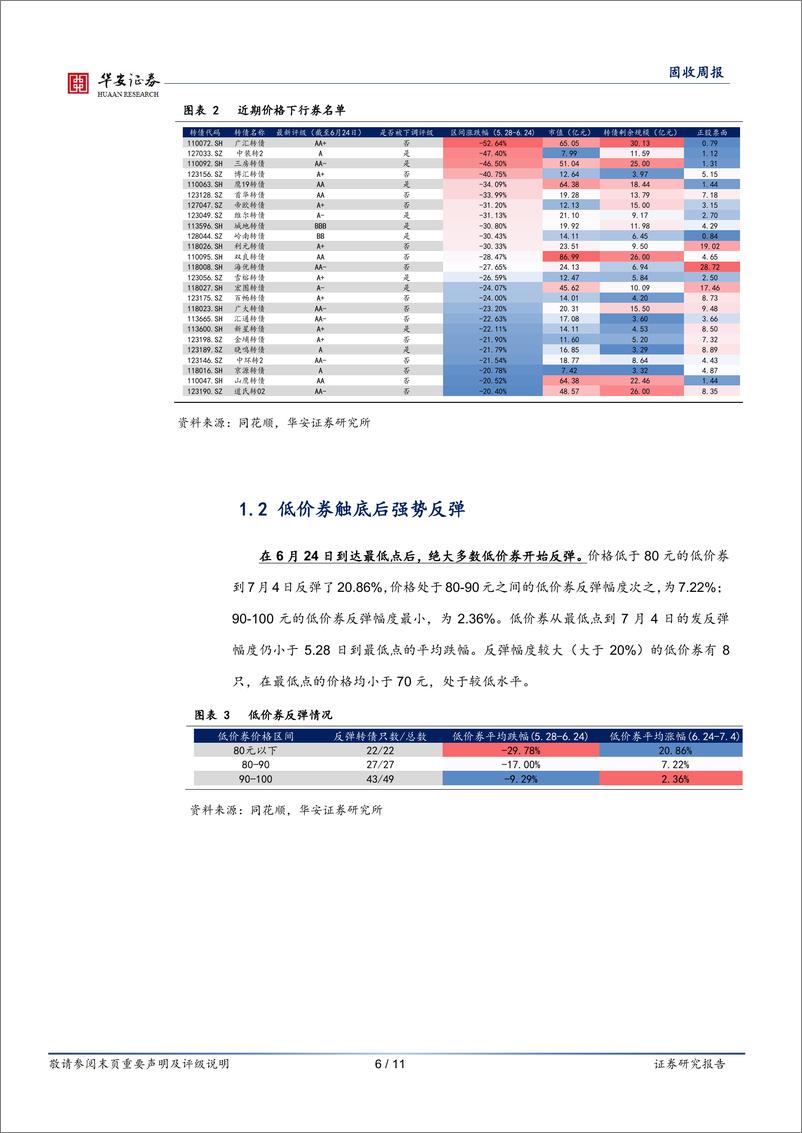 《转债：低价券迎来反弹，进场机会来了？-240707-华安证券-11页》 - 第6页预览图